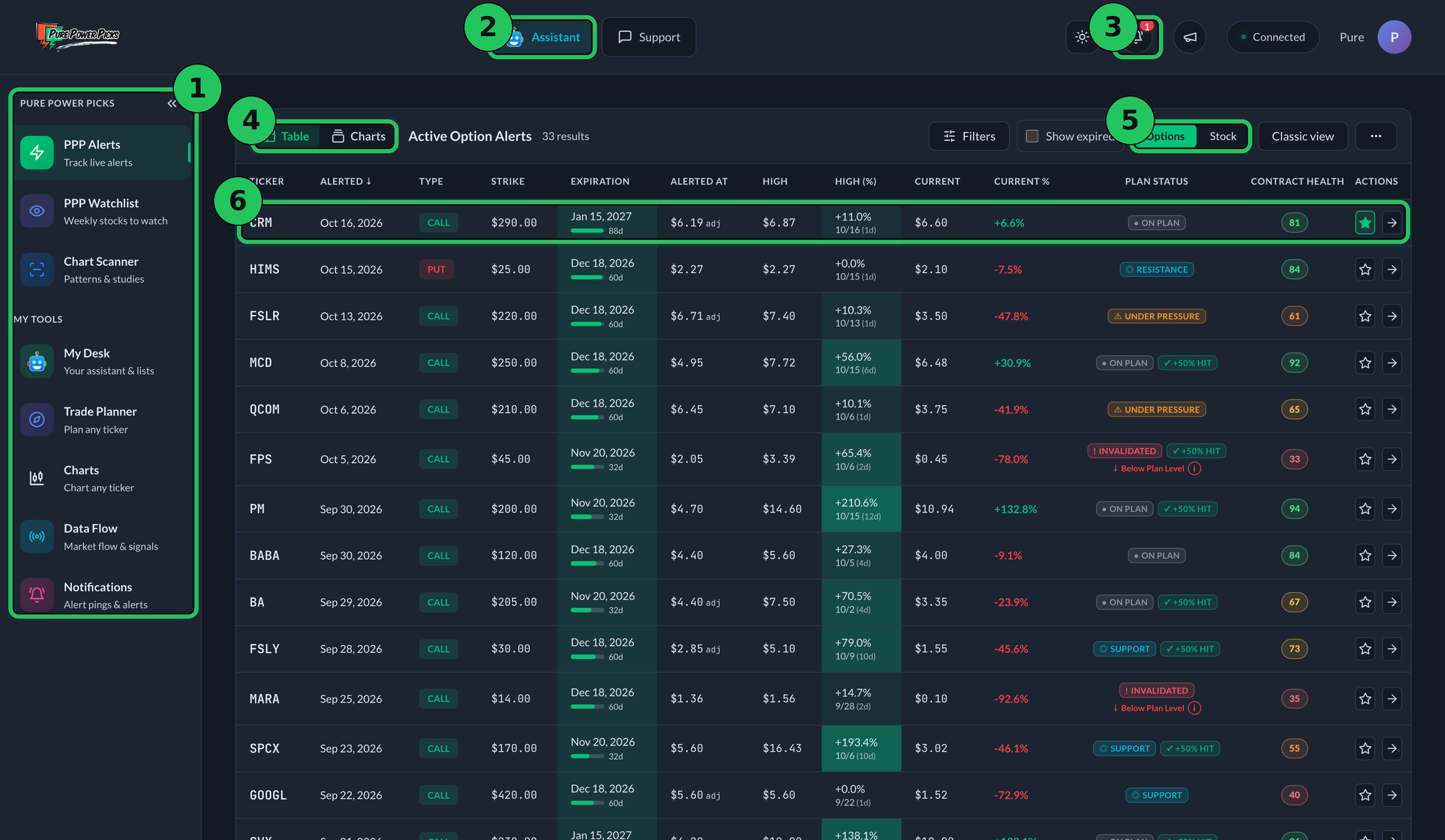 PPP Alerts on the website, with the sidebar, header buttons and the alerts table marked