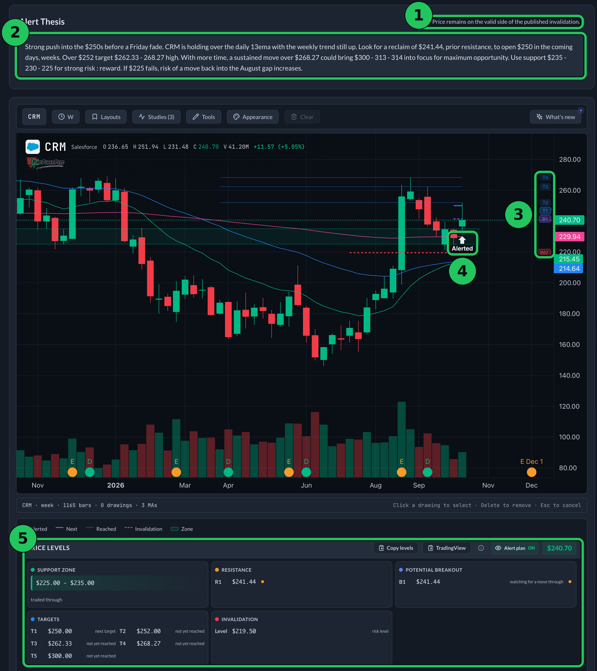 The alert thesis, alert chart and price levels on the website, marked