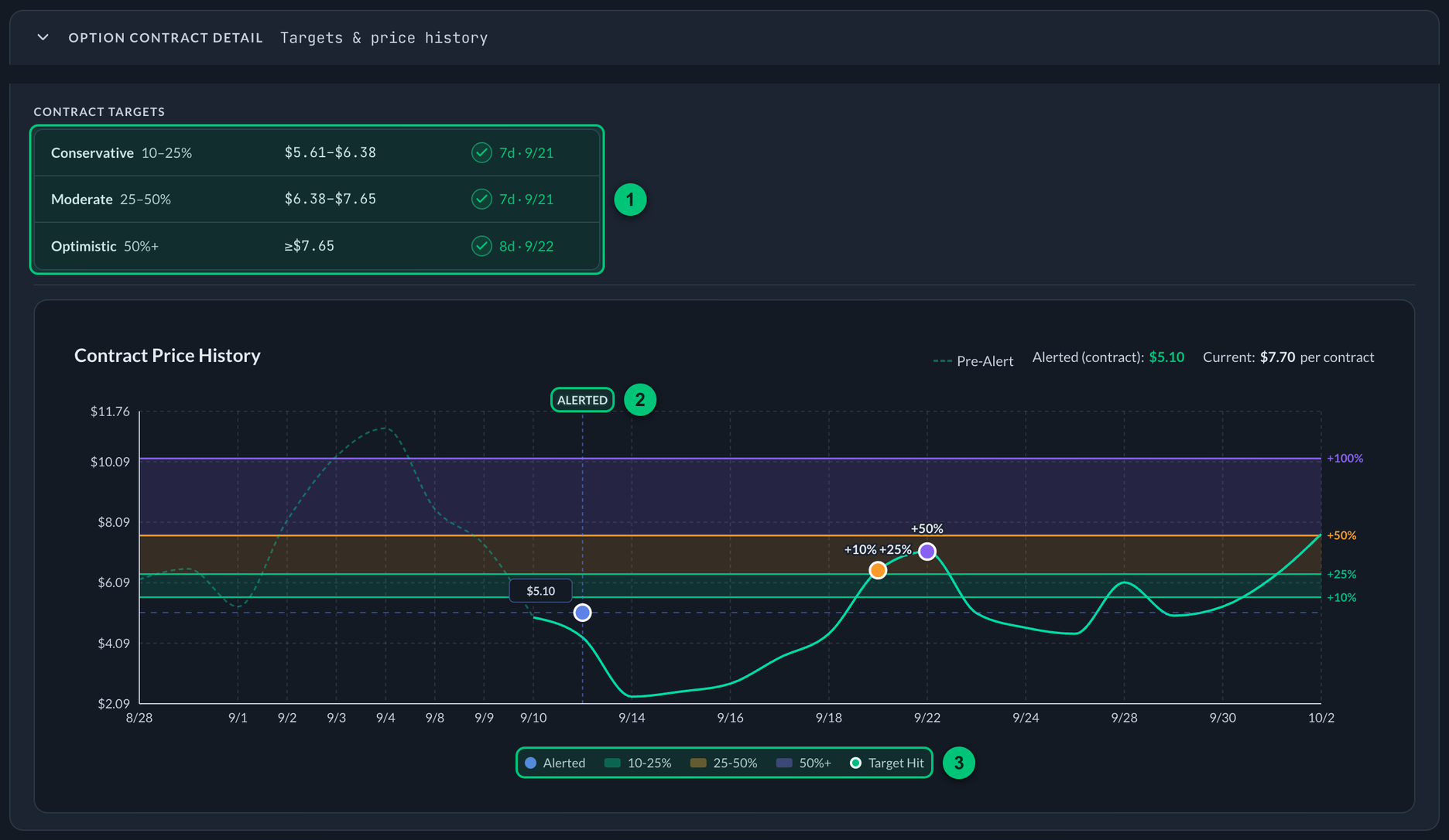 The Option Contract Detail card with the opportunity tiers and the contract price history chart