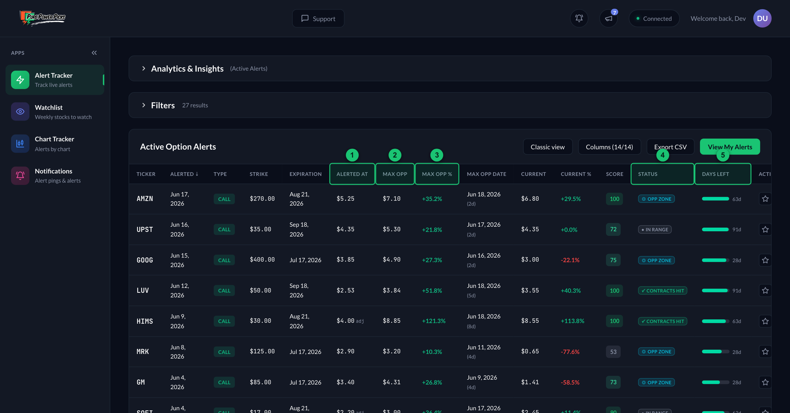 The Pure Power Picks alerts table, with the most-asked-about columns numbered