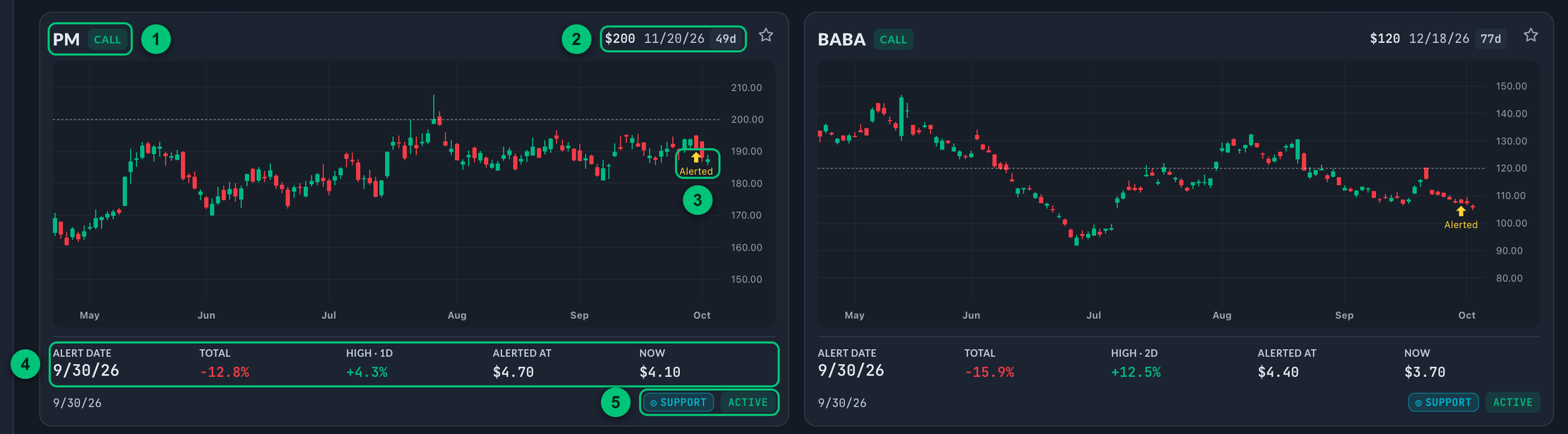 Two alert chart cards side by side, each with its chart, stats and badges