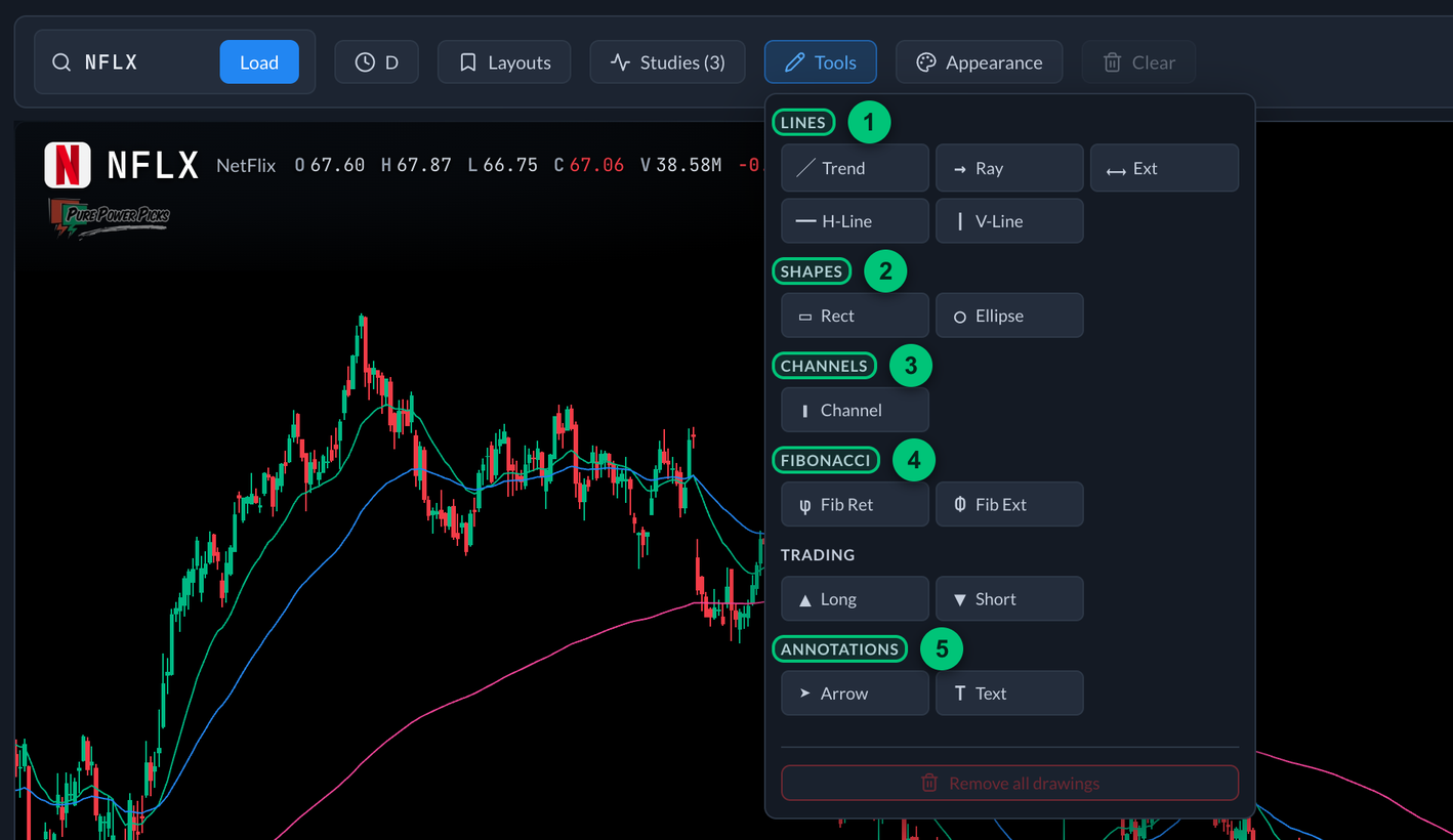 The Tools menu open over the chart, with its drawing tools in groups