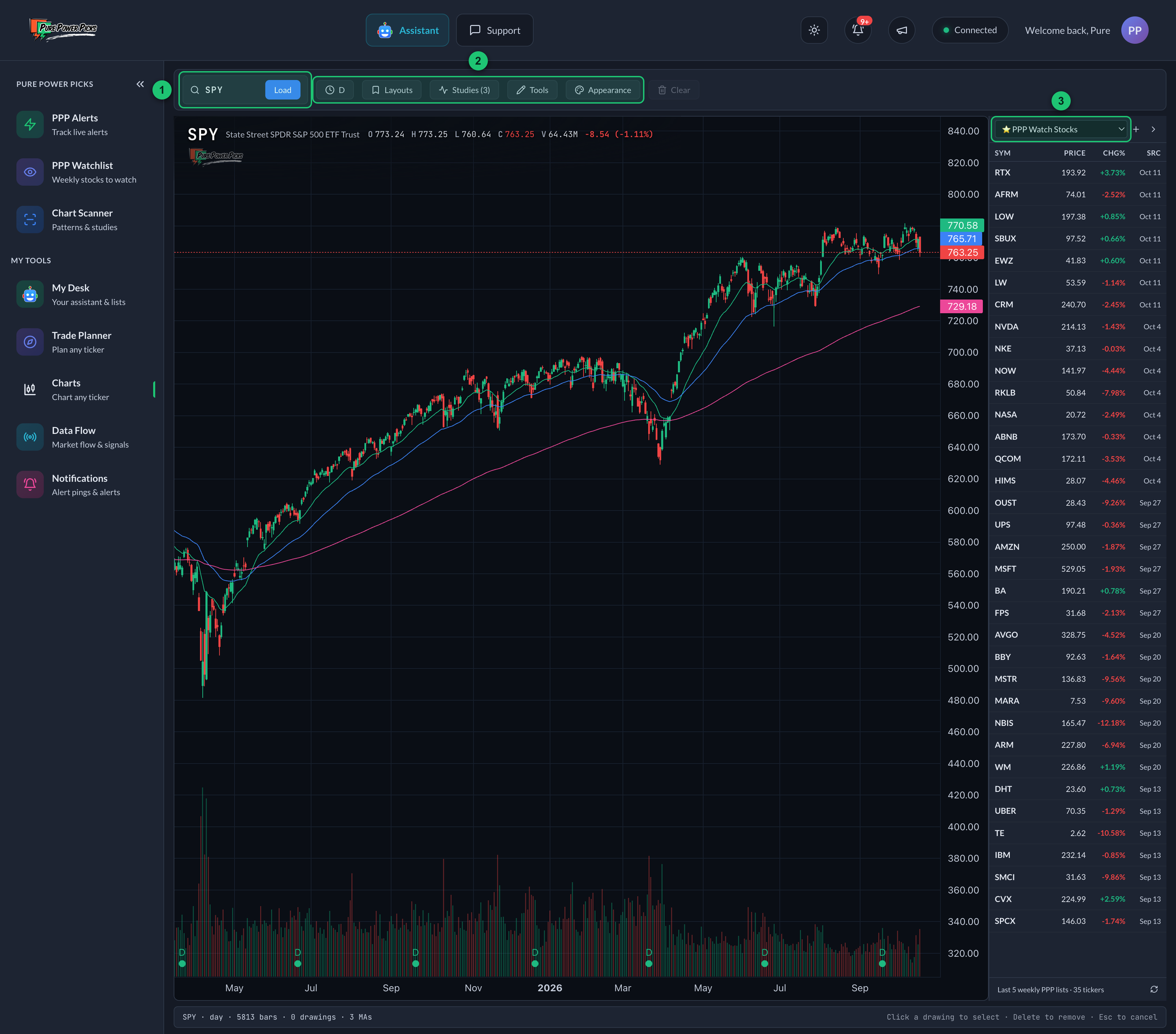 The Charts page with a daily chart, the chart buttons across the top and the watchlist panel on the right