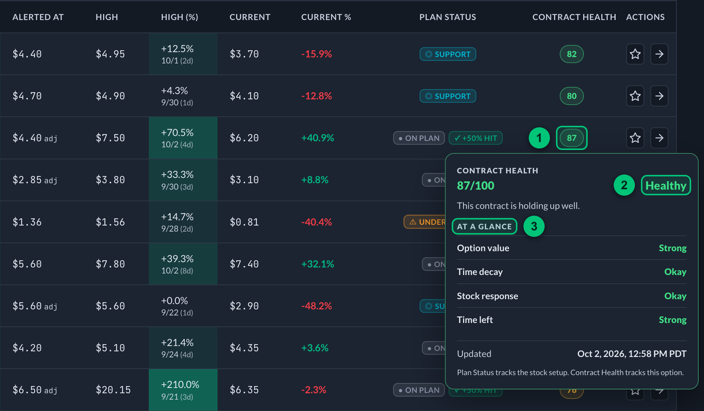 The Contract Health breakdown open under a score of 87 in the alerts table