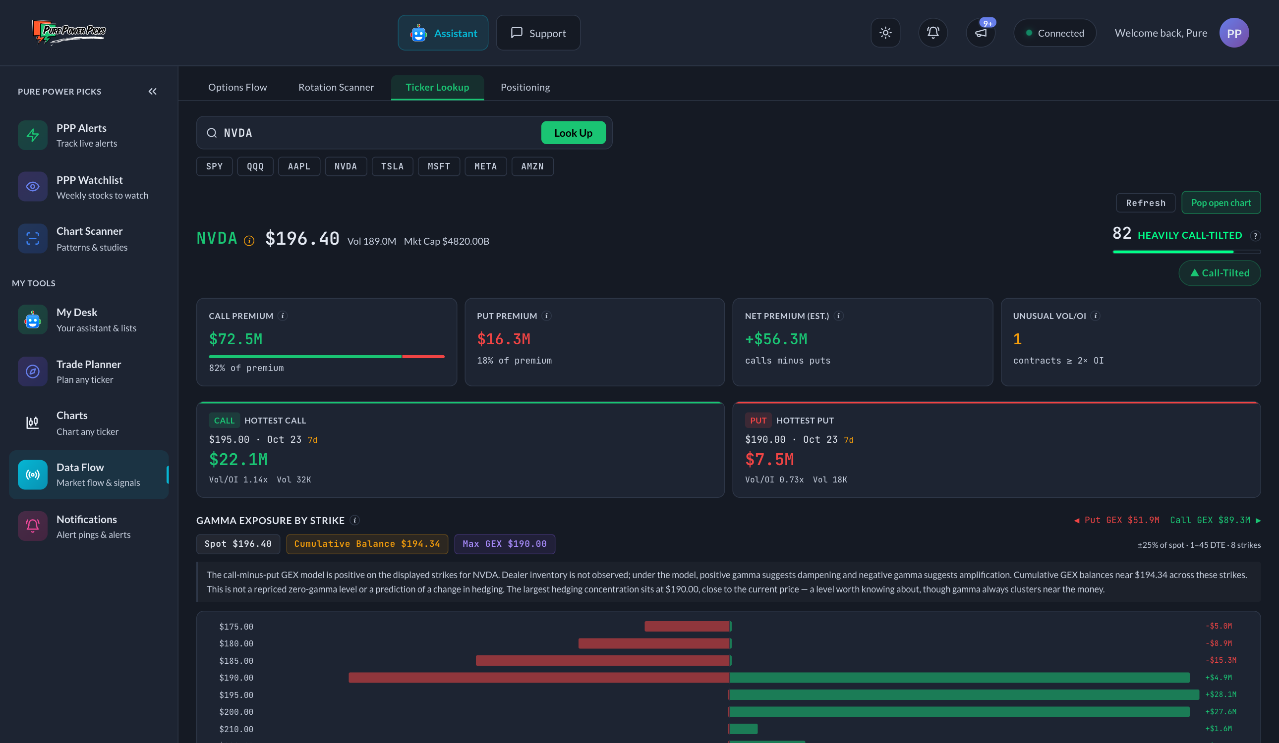 Ticker Lookup for NVDA: the premium skew score, the premium cards, the hottest call and put, and the top of the gamma exposure map