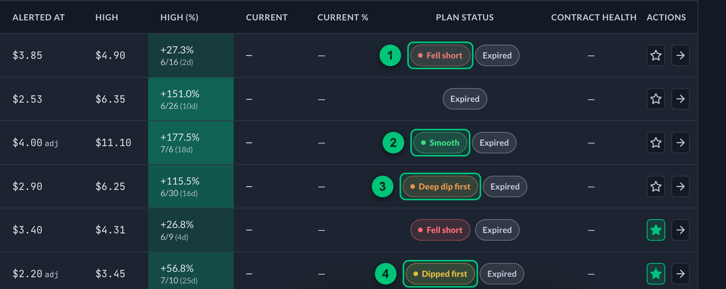 Expired alerts in the alerts table with their Final Review labels