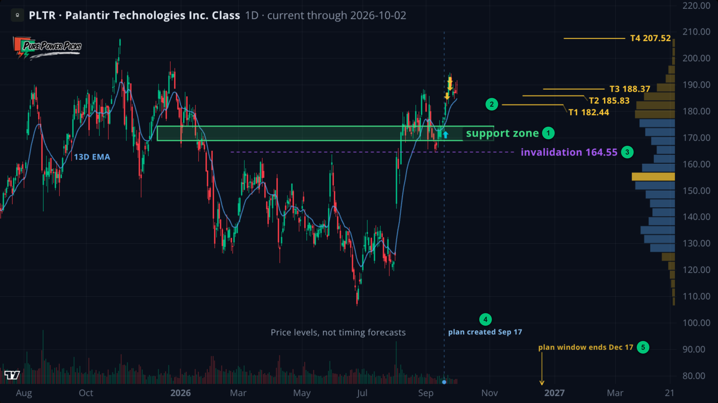 A bull case chart opened full-screen, with the zone, the target ladder, the invalidation line and the end of the plan's window