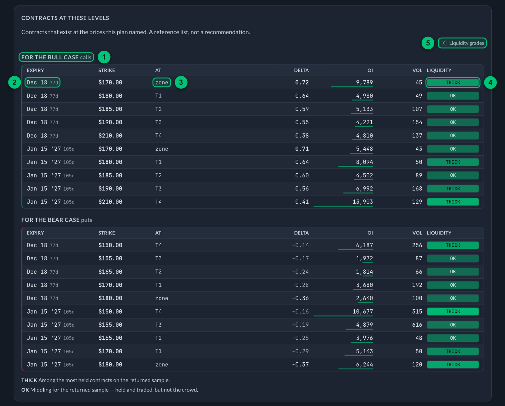 The Contracts at these levels section with one table of calls for the bull case and one of puts for the bear case