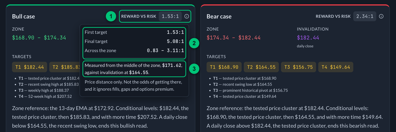 The Reward vs risk panel open on the bull case, listing the three ratios and the two prices they are measured between