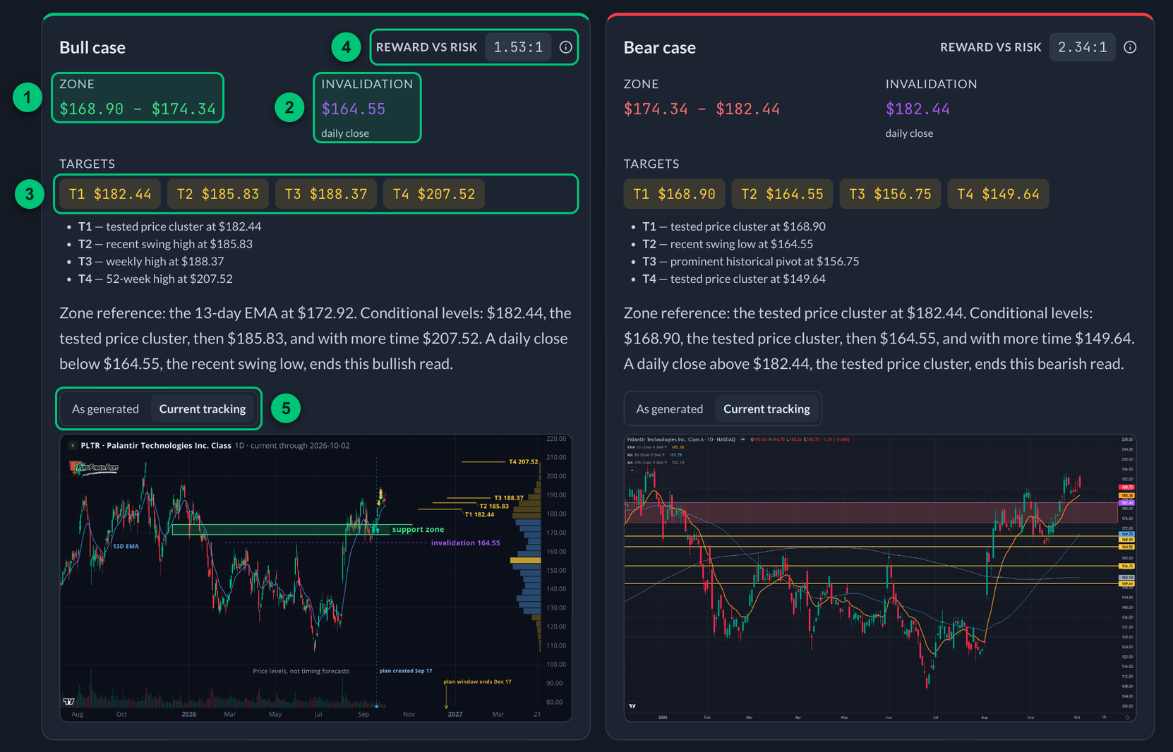 The bull case and the bear case of a plan, each with its zone, invalidation, targets and chart