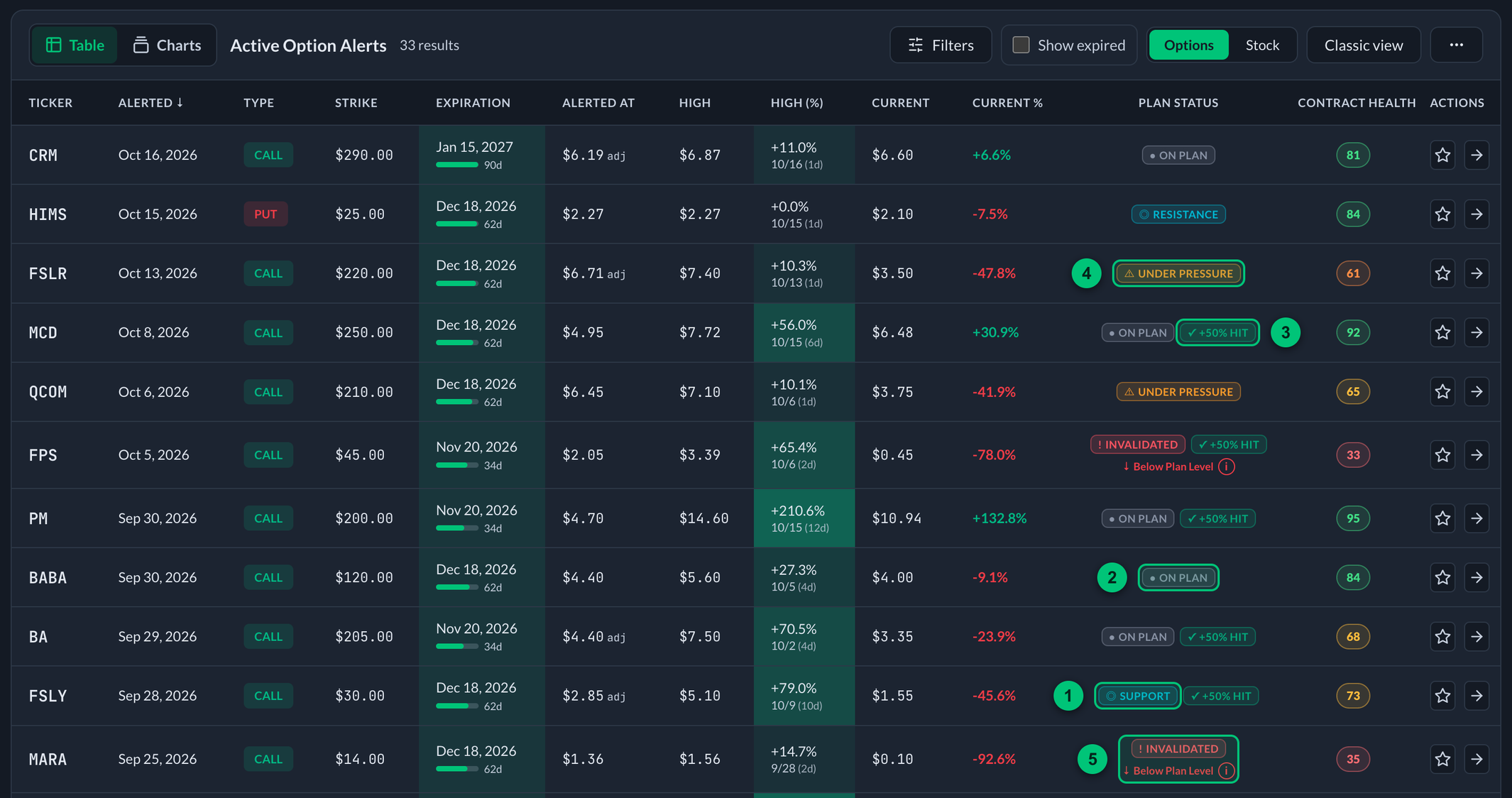 The Plan Status column of the alerts table showing Support, On Plan, +50% Hit, Under Pressure and Invalidated badges